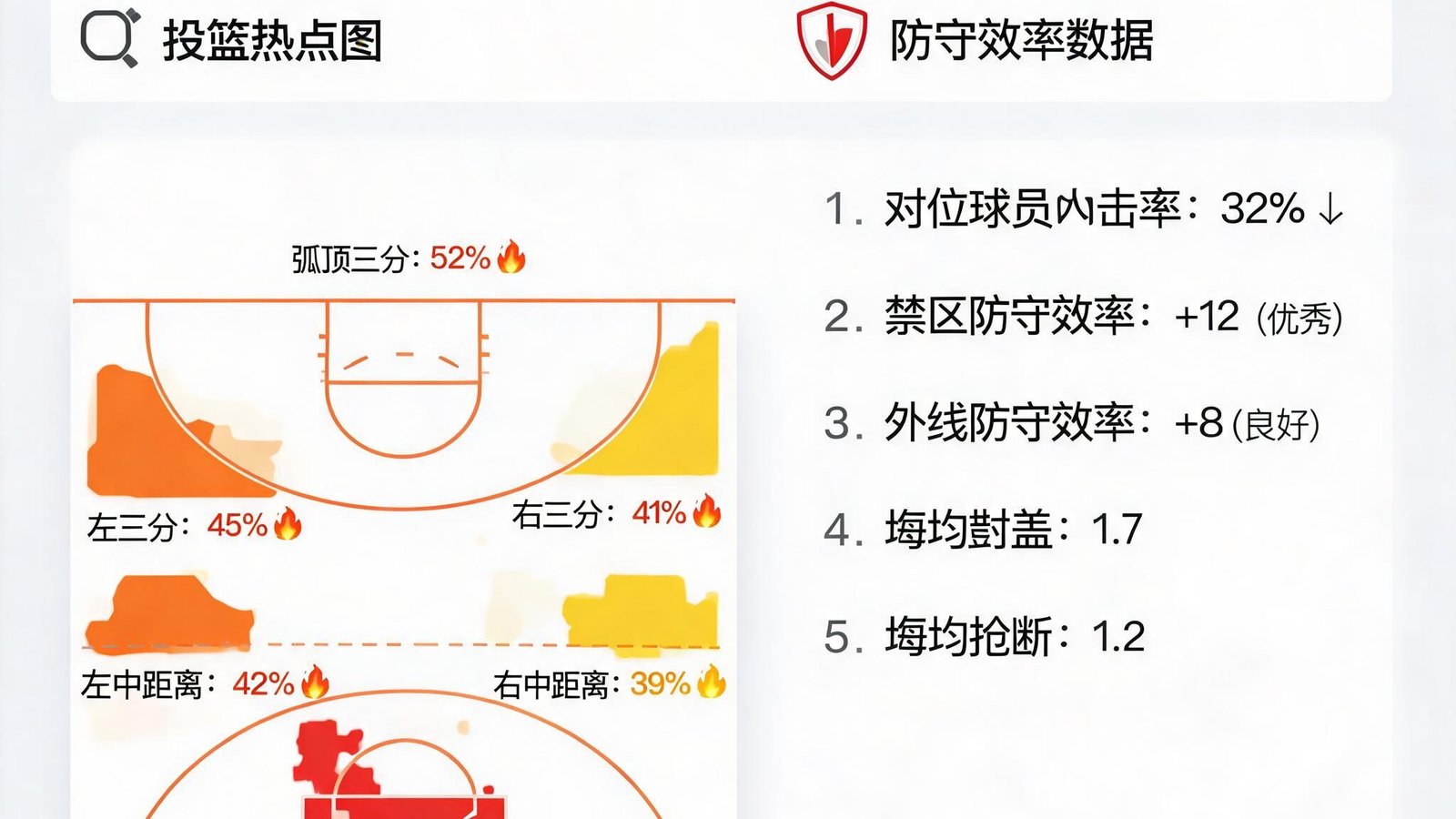 篮球情报界面，展示球员投篮热点图和防守效率